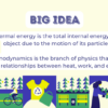 Thermal Energy Transfers - Intro to Thermodynamics - Image 3